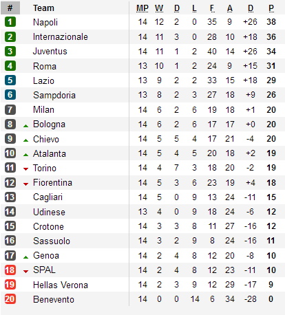 Table Liga Italia (A)