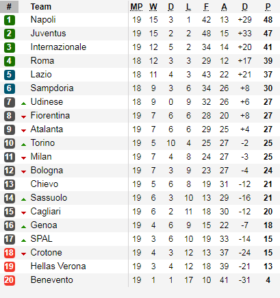 Table Liga Italia