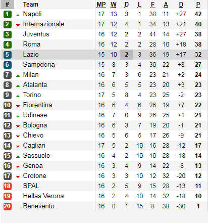 Table Liga Italia Seri A