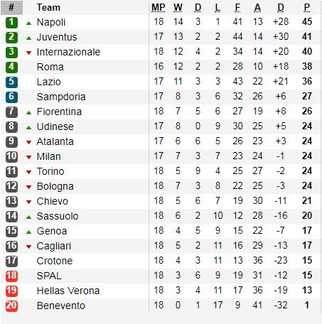 Table Liga Italia