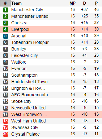 Table Liverpool vs West Brom
