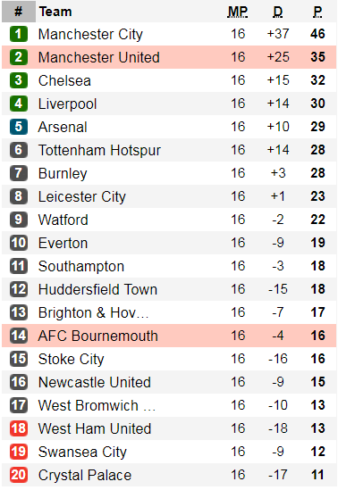 Table Manchester Utd vs Bournemouth
